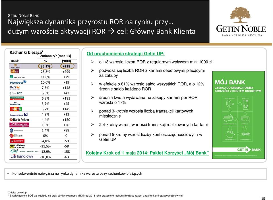 000 zł podwoiła się liczba ROR z kartami debetowymi płacącymi za zakupy w efekcie o 8% wzrosło saldo wszystkich ROR, a o 2% średnie saldo każdego ROR średnia kwota wydawana na zakupy kartami per ROR