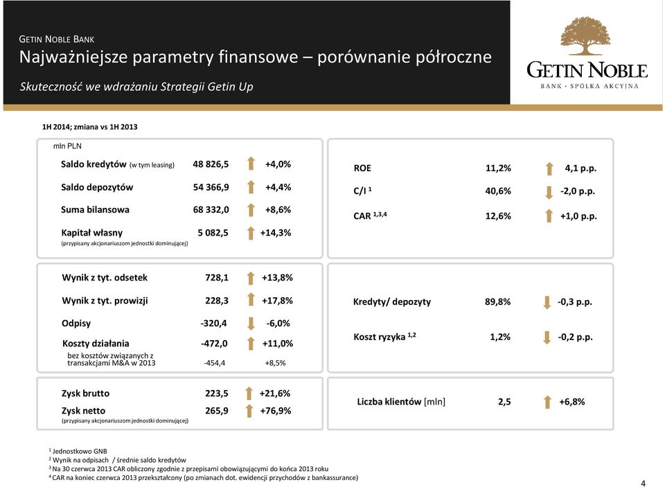 odsetek 728, +3,8% Wynik z tyt. prowizji 228,3 +7,8% Odpisy -320,4-6,0% Koszty działania -472,0 +,0% bez kosztów związanych z transakcjami M&A w 203-454,4 +8,5% Kredyty/ depozyty 89,8% -0,3 p.p. Koszt ryzyka,2,2% -0,2p.