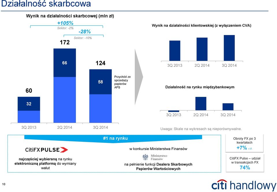 nieporównywalne. #1 na rynku Obroty FX po 3 kwartałach w konkursie Ministerstwa Finansów +7% r./r.