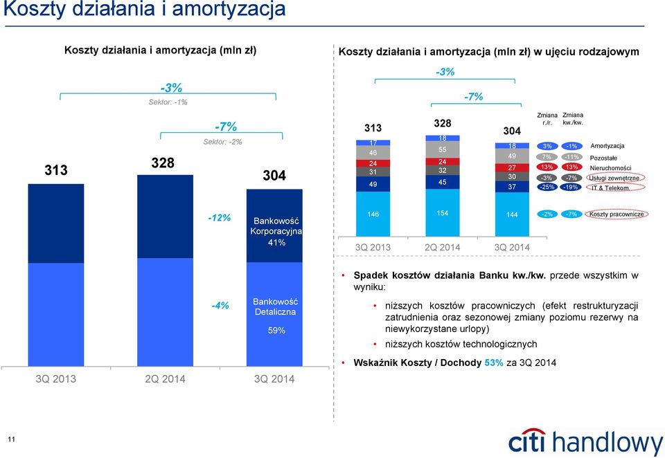 -1% -11% 13% -7% -19% Amortyzacja Pozostałe Nieruchomości Usługi zewnętrzne IT & Telekom.