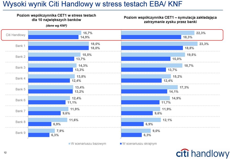 23,3% Bank 2 15,5% 13,7% 15,0% 19,5% Bank 3 14,3% 13,3% 13,7% 18,7% Bank 4 13,8% 12,4% 15,2% 12,4% Bank 5 13,4% 13,2% 17,3% 14,1% Bank 6 12,4%