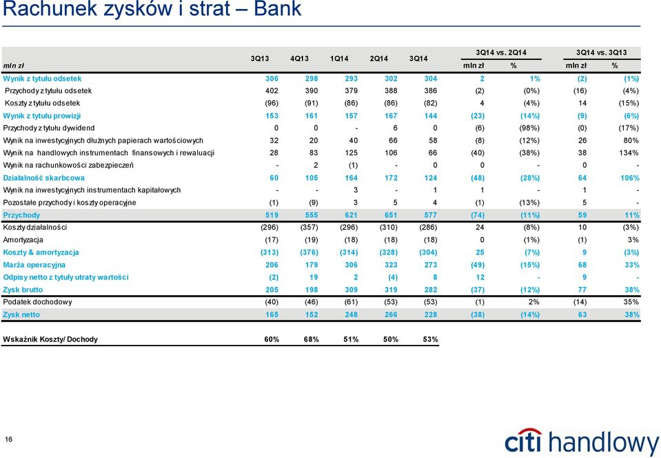 odsetek (96) (91) (86) (86) (82) 4 (4%) 14 (15%) Wynik z tytułu prowizji 153 161 157 167 144 (23) (14%) (9) (6%) Przychody z tytułu dywidend 0 0-6 0 (6) (98%) (0) (17%) Wynik na inwestycyjnych