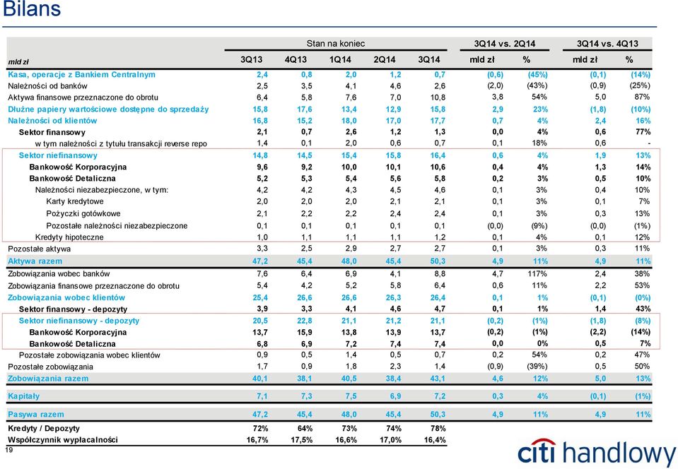 15,2 18,0 17,0 17,7 0,7 4% 2,4 16% Sektor finansowy 2,1 0,7 2,6 1,2 1,3 0,0 4% 0,6 77% w tym należności z tytułu transakcji reverse repo 1,4 0,1 2,0 0,6 0,7 0,1 18% 0,6 - Sektor niefinansowy 14,8