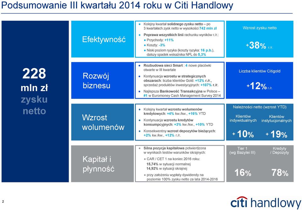 : Przychody: +11% Koszty: -3% Niski poziom ryzyka (koszty ryzyka: 16 p.b.), dalszy spadek wskaźnika NPL do 5,3% + 38% r./r.