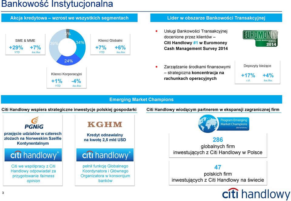 Usługi Bankowości Transakcyjnej docenione przez klientów Citi Handlowy #1 w Euromoney Cash Management Survey 2014 24% Klienci Korporacyjni +1% YTD -4% kw./kw.