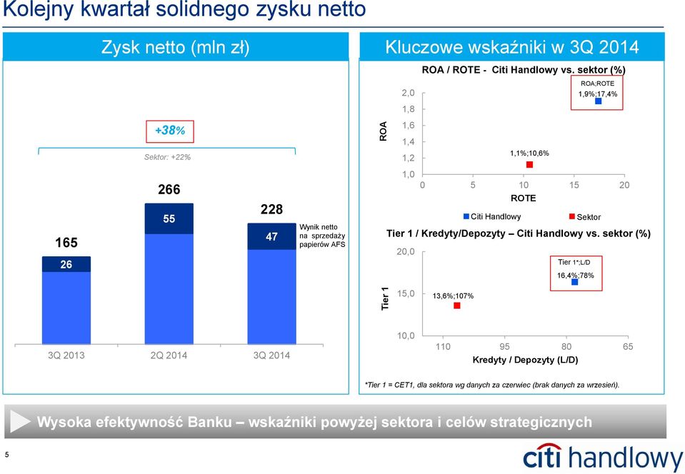 10 15 20 ROTE 17 Citi Handlowy 11 Sektor Tier 1 / Kredyty/Depozyty Citi Handlowy vs.