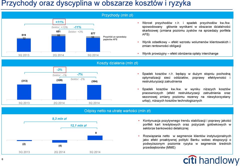 odsetkowy efekt wzrostu wolumenów klientowskich i zmian rentowności obligacji Wynik prowizyjny efekt obniżenia opłaty interchange Koszty działania (mln zł) -3% Sektor: -1% (313) (328) -7% Sektor: -2%