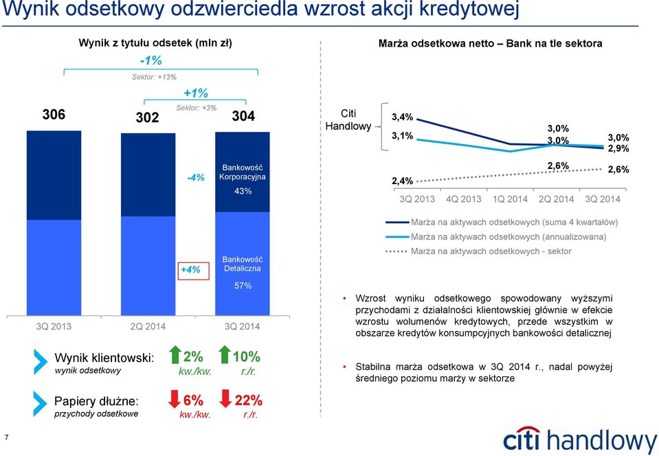 aktywach odsetkowych (annualizowana) Marża na aktywach odsetkowych - sektor Wzrost wyniku odsetkowego spowodowany wyższymi przychodami z działalności klientowskiej głównie w efekcie wzrostu wolumenów