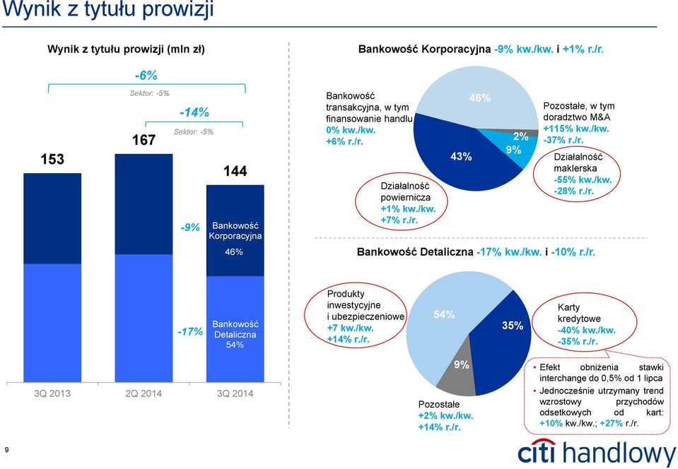 /kw. -37% r./r. Działalność maklerska -55% kw./kw. -28% r./r. 46% Bankowość Detaliczna -17% kw./kw. i -10% r./r. -17% Bankowość Detaliczna 54% Produkty inwestycyjne i ubezpieczeniowe +7 kw./kw. +14% r.