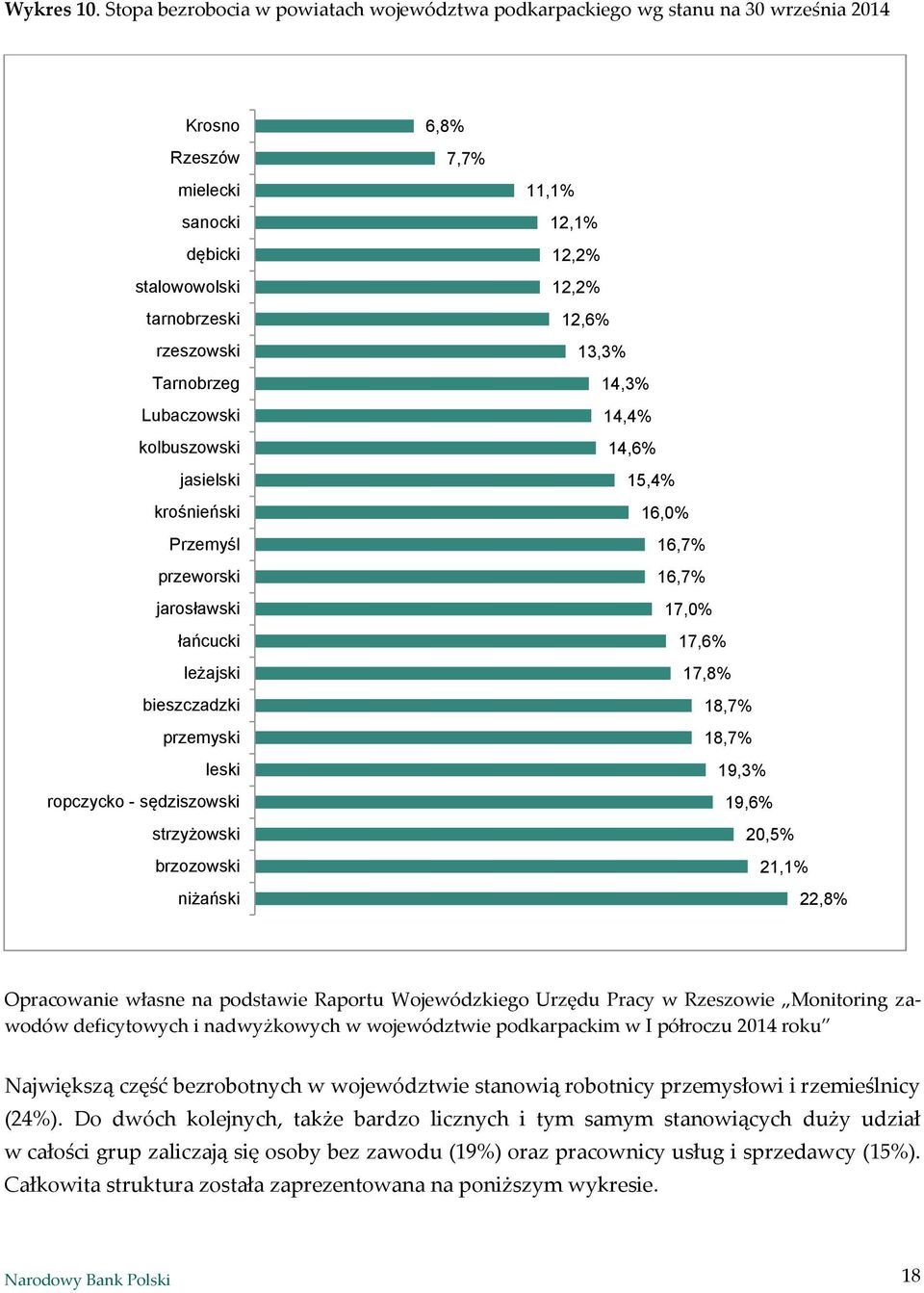 jasielski krośnieński Przemyśl przeworski jarosławski łańcucki leżajski bieszczadzki przemyski leski ropczycko - sędziszowski strzyżowski brzozowski niżański 6,8% 7,7% 11,1% 12,1% 12,2% 12,2% 12,6%