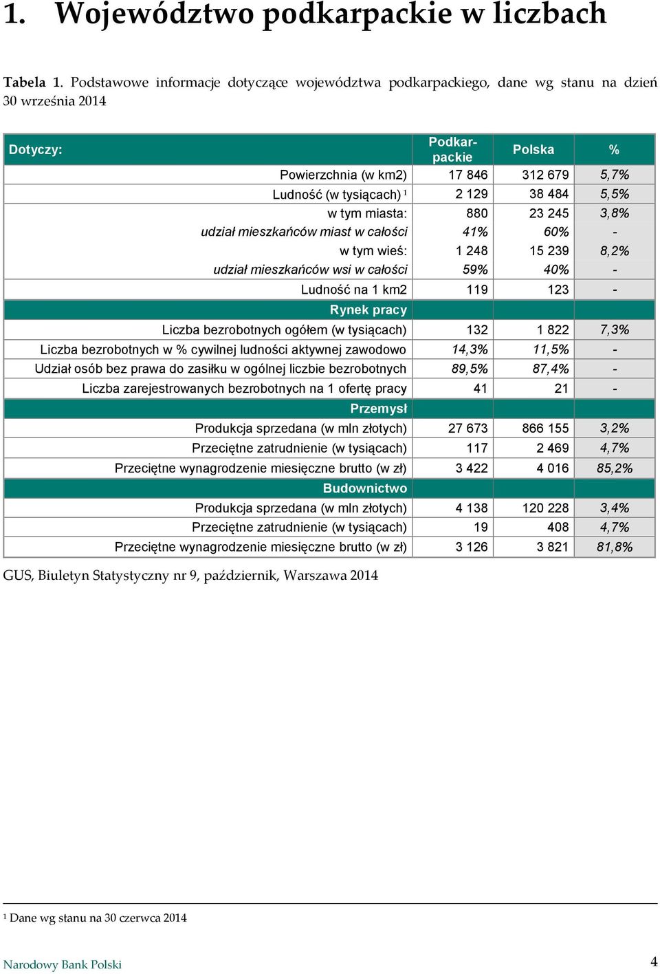 129 38 484 5,5% w tym miasta: 880 23 245 3,8% udział mieszkańców miast w całości 41% 60% - w tym wieś: 1 248 15 239 8,2% udział mieszkańców wsi w całości 59% 40% - Ludność na 1 km2 119 123 - Rynek