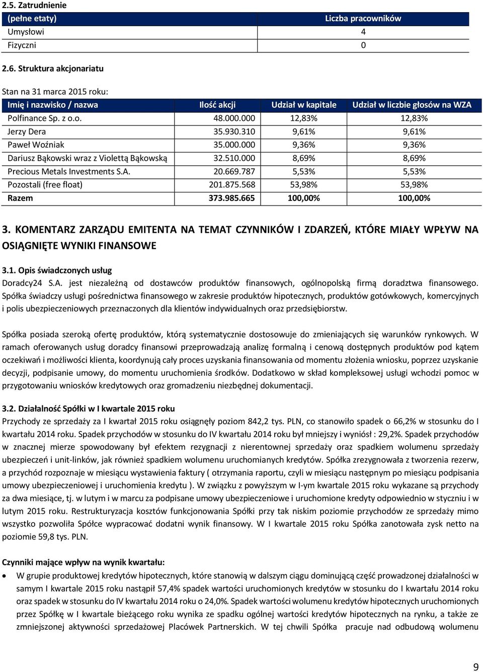 930.310 9,61% 9,61% Paweł Woźniak 35.000.000 9,36% 9,36% Dariusz Bąkowski wraz z Violettą Bąkowską 32.510.000 8,69% 8,69% Precious Metals Investments S.A. 20.669.