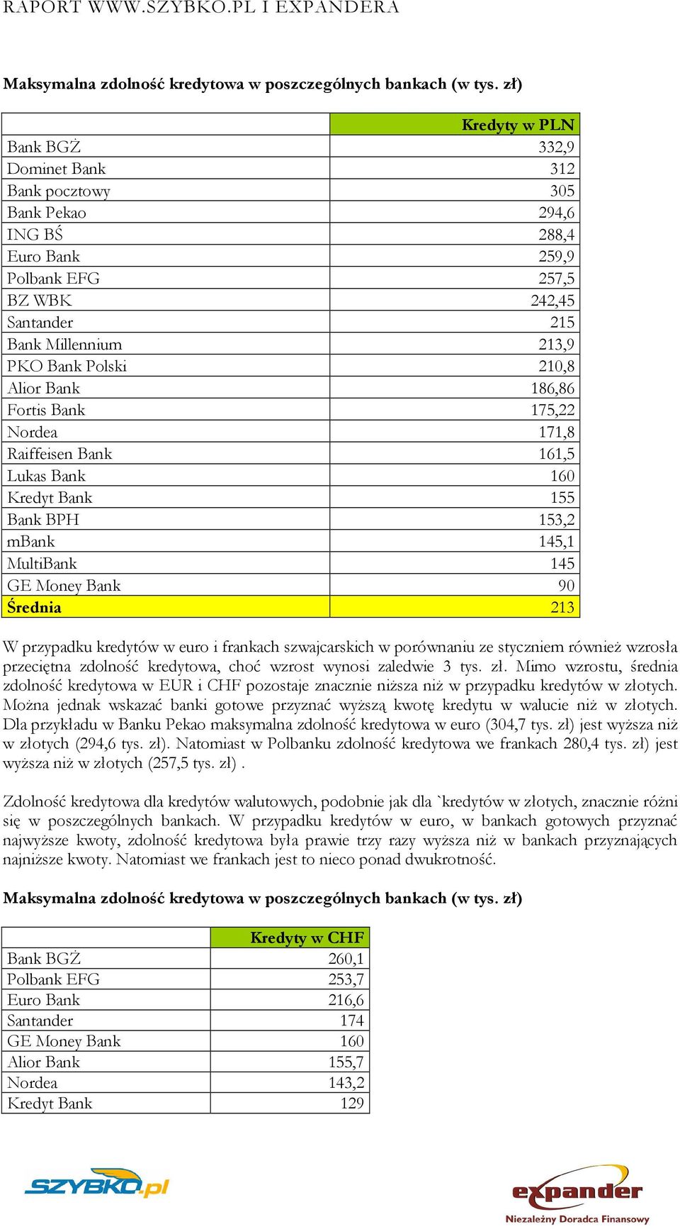 210,8 Alior Bank 186,86 Fortis Bank 175,22 Nordea 171,8 Raiffeisen Bank 161,5 Lukas Bank 160 Kredyt Bank 155 Bank BPH 153,2 mbank 145,1 MultiBank 145 GE Money Bank 90 Średnia 213 W przypadku kredytów