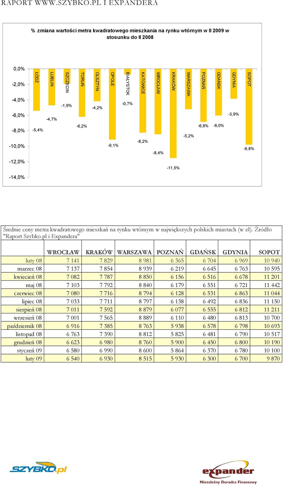 rynku wtórnym w największych polskich miastach (w zł). Źródło "Raport Szybko.