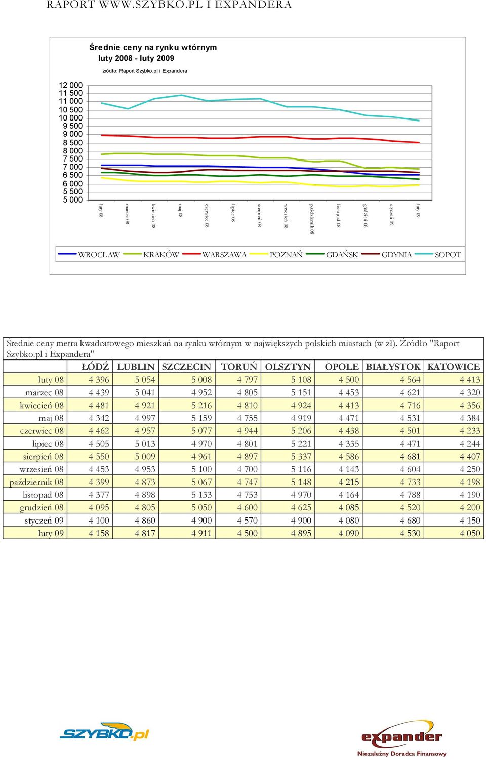 08 czerwiec 08 maj 08 kwiecień 08 marzec 08 luty 08 WROCŁAW KRAKÓW WARSZAWA POZNAŃ GDAŃSK GDYNIA SOPOT Średnie ceny metra kwadratowego mieszkań na rynku wtórnym w największych polskich miastach (w
