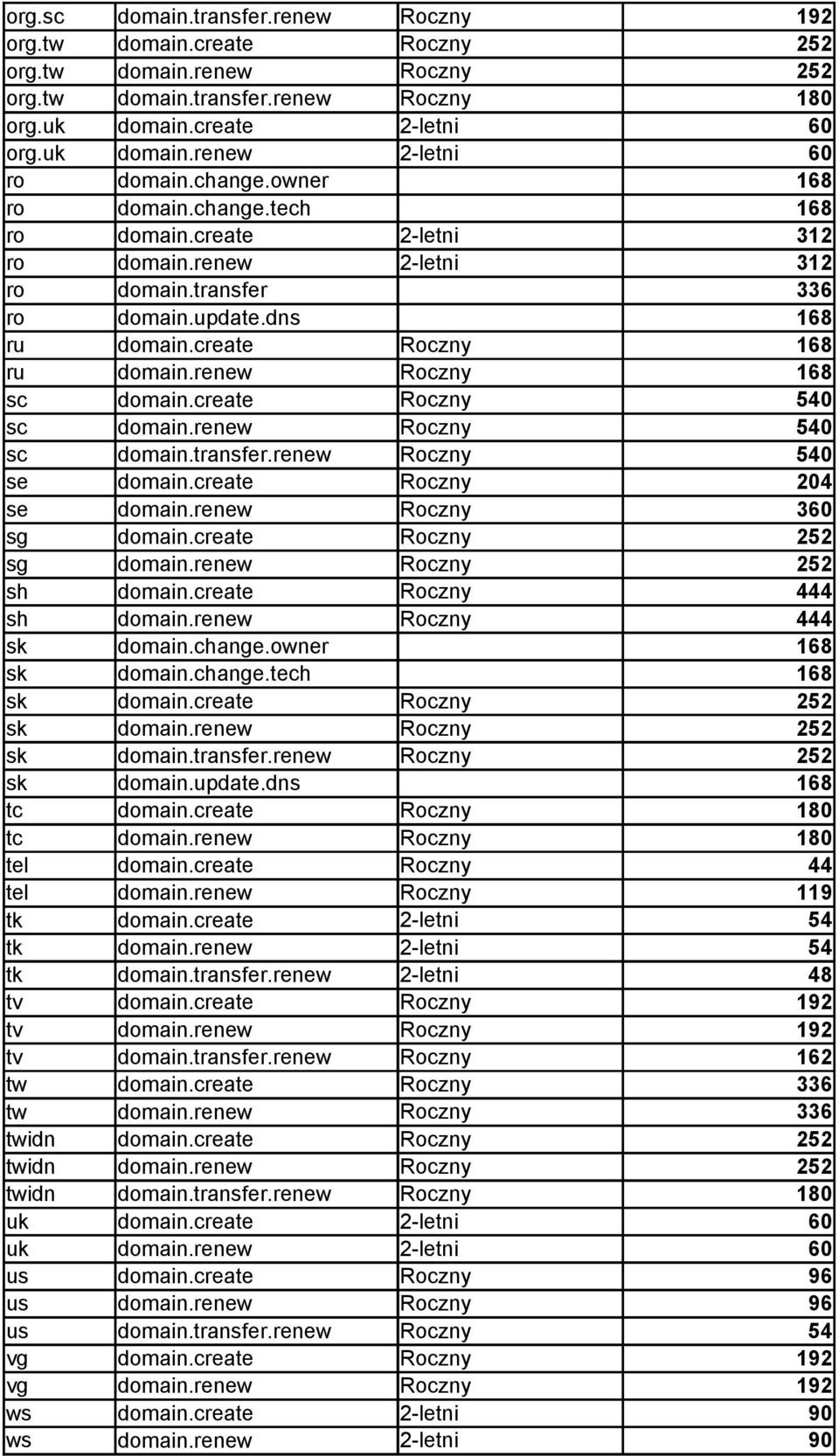 transfer.renew Roczny 0 se domain.create se domain.renew Roczny 360 sg domain.create sg domain.renew sh domain.create Roczny 444 sh domain.renew Roczny 444 sk domain.change.owner sk domain.change.tech sk domain.