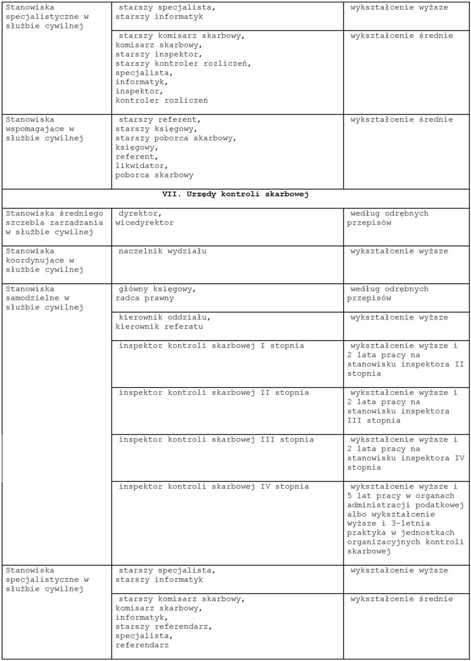 Urzędy kontroli skarbowej naczelnik wydziału główny księgowy, radca prawny kierownik oddziału, kierownik referatu inspektor kontroli skarbowej I stopnia inspektor kontroli skarbowej II stopnia