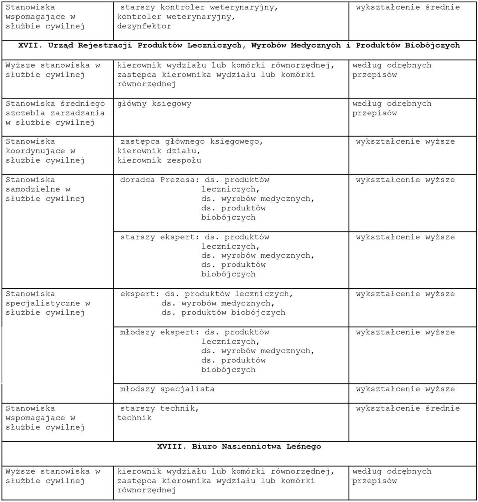 komórki równorzędnej główny księgowy zastępca głównego księgowego, kierownik działu, kierownik zespołu doradca Prezesa: ds. produktów leczniczych, ds. wyrobów medycznych, ds.