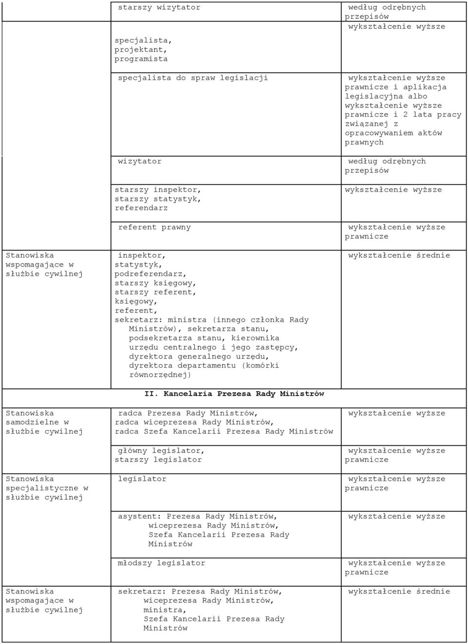 jego zastępcy, dyrektora generalnego urzędu, dyrektora departamentu (komórki równorzędnej) II.