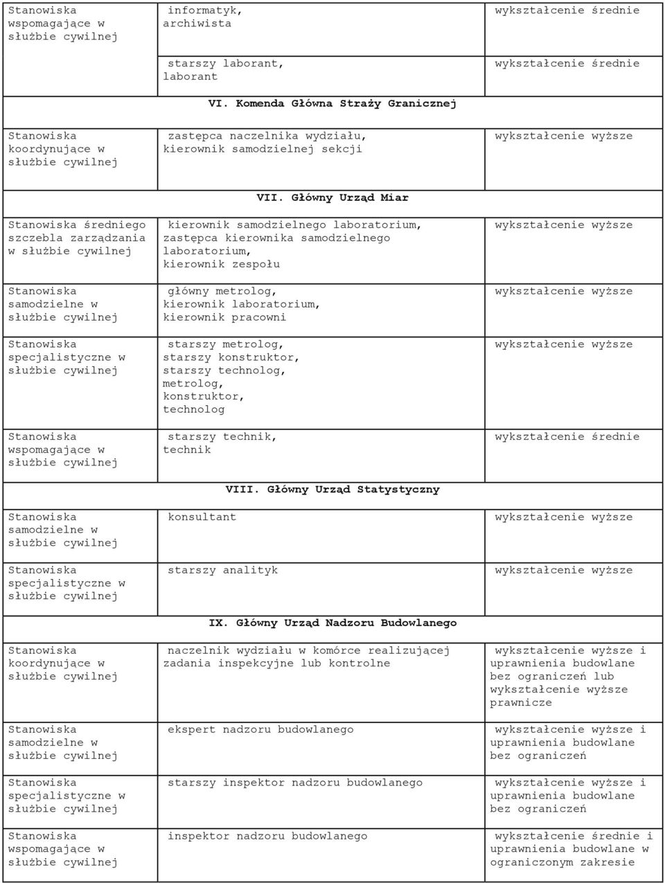 starszy konstruktor, starszy technolog, metrolog, konstruktor, technolog starszy technik, technik konsultant starszy analityk VIII. Główny Urząd Statystyczny IX.