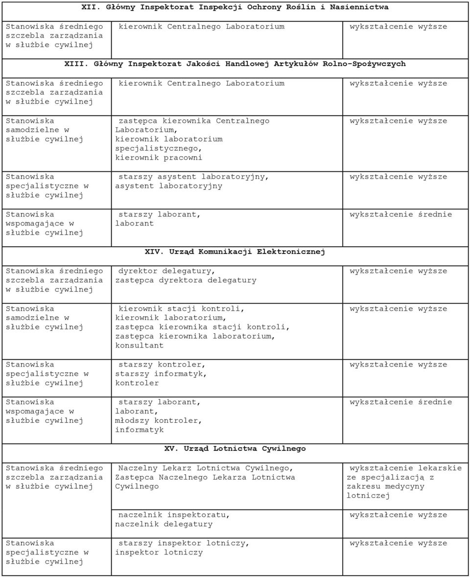 laboratorium specjalistycznego, kierownik pracowni starszy asystent laboratoryjny, asystent laboratoryjny starszy laborant, laborant XIV.