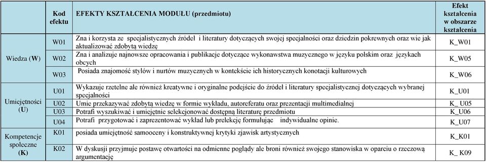 obcych Posiada znajomość stylów i nurtów muzycznych w kontekście ich historycznych konotacji kulturowych Efekt kształcenia w obszarze kształcenia K_W01 K_W05 K_W06 U01 Wykazuje rzetelne ale również