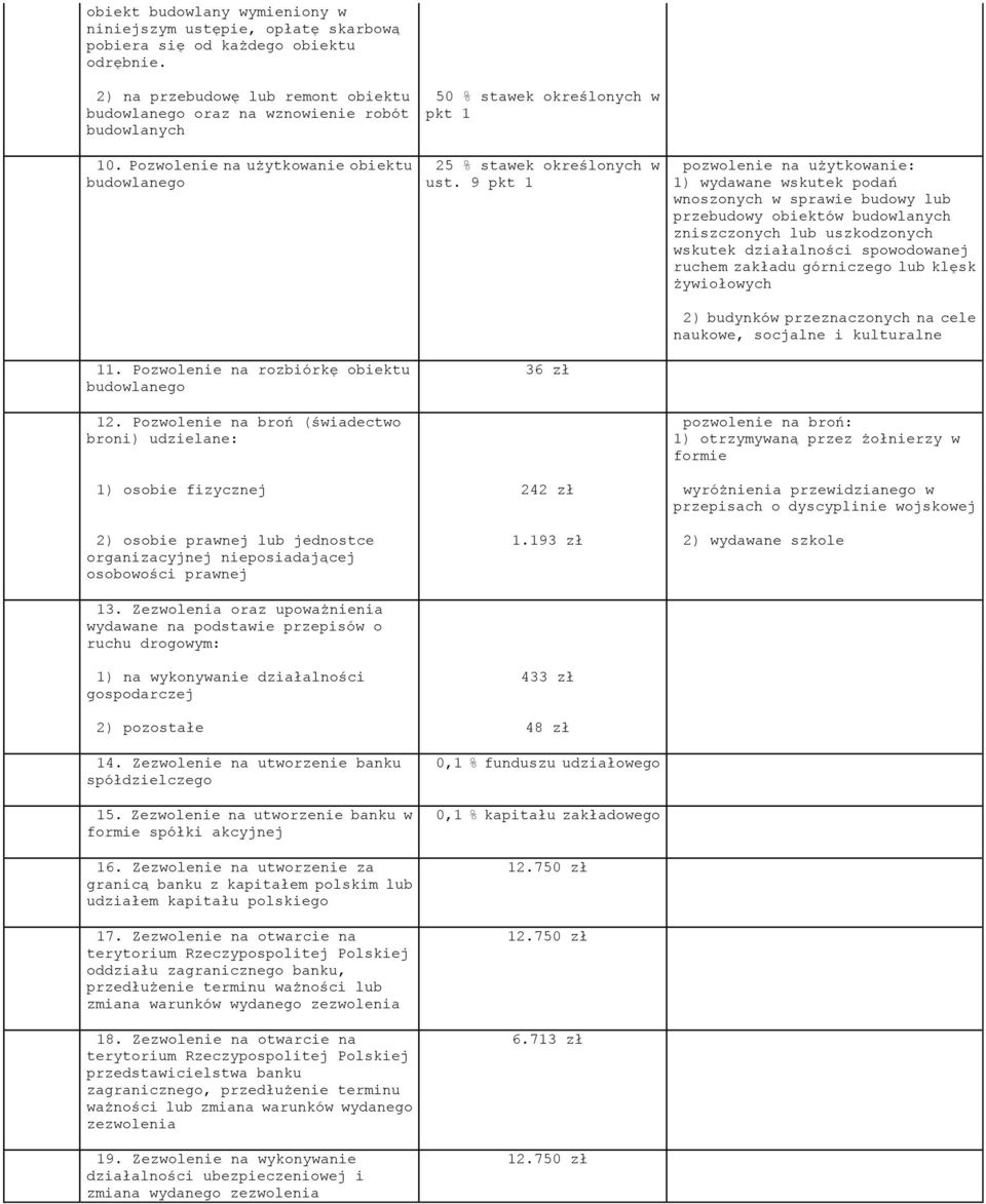 Pozwolenie na broń (świadectwo broni) udzielane: 50 % stawek określonych w pkt 1 25 % stawek określonych w ust.