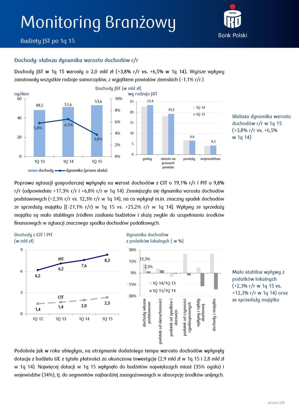 ) 6 Dochody JST wg rodzaju JST 5,6 8,5 5,6 5, 8% 6% 5 6,5% 5,8% %,8% % 5 Q 9, Q 5 6,6, Słabsza dynamika wzrostu dochodów r/r w q 5 (+,8% r/r vs.