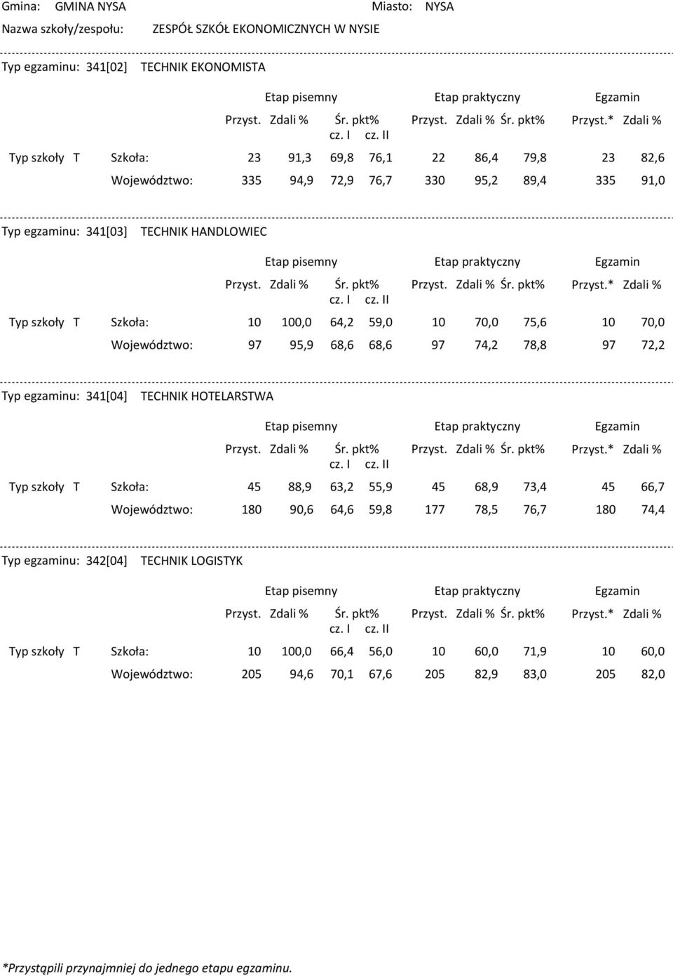 7 75,6 0 97 95,9 68,6 68,6 97 7,2 78,8 97 7 72,2 Typ egzaminu: 3[0] TECHNIK HOTELARSTWA 5 88,9 63,2 55,9 5 68,9 73, 5 80 90,6