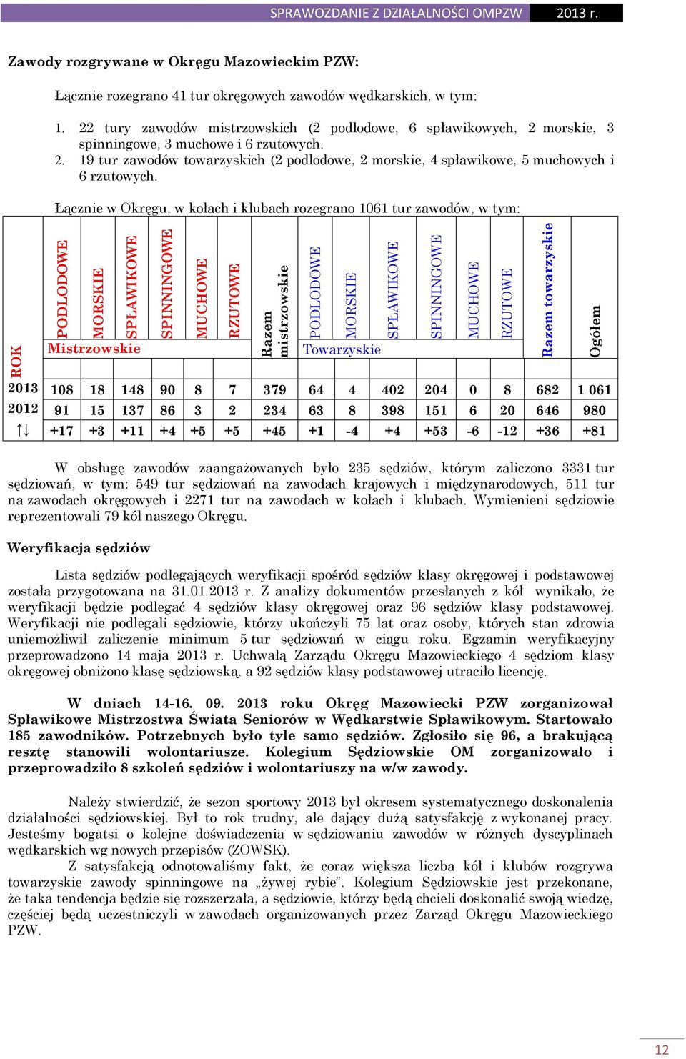 Łącznie w Okręgu, w kołach i klubach rozegrano 1061 tur zawodów, w tym: ROK PODLODOWE MORSKIE SPŁAWIKOWE Mistrzowskie SPINNINGOWE MUCHOWE RZUTOWE Razem mistrzowskie PODLODOWE MORSKIE Towarzyskie 2013