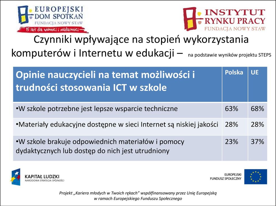 jest lepsze wsparcie techniczne 63% 68% Materiały edukacyjne dostępne w sieci Internet są niskiej jakości 28%