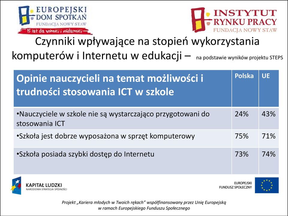 Polska UE Nauczyciele w szkole nie są wystarczająco przygotowani do stosowania ICT 24% 43% Szkoła