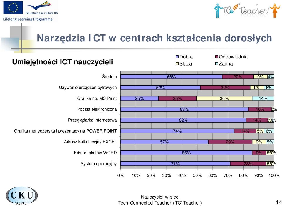 MS Paint 25% 25% 36% 14% Poczta elektroniczna 83% 16% 1% 0% Przeglądarka internetowa 82% 14% 3% 1% Grafika menedżerska i