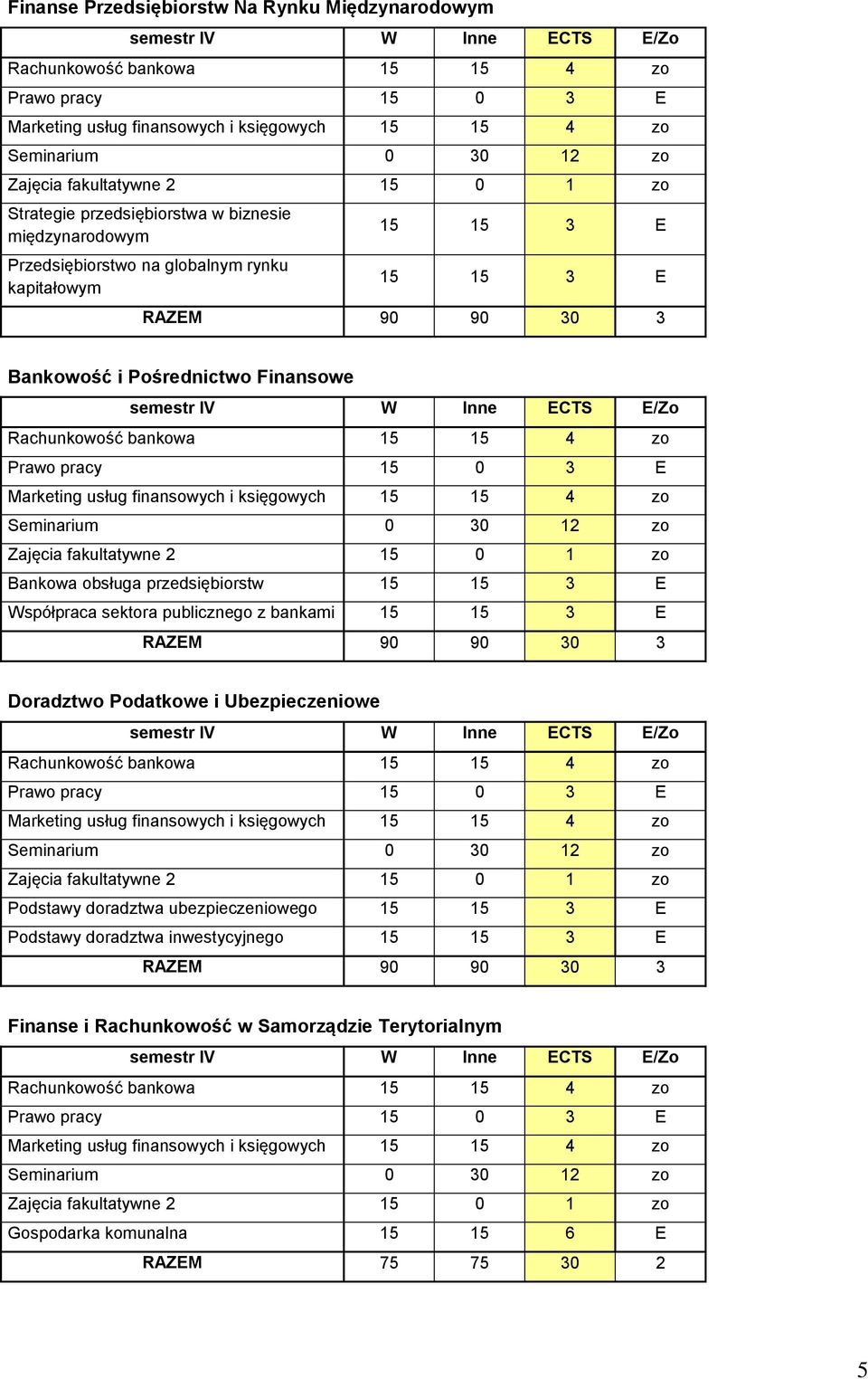 Pośrednictwo Finansowe semestr IV W Inne ECTS E/Zo Rachunkowość bankowa 15 15 4 zo Prawo pracy 15 0 3 E Marketing usług finansowych i księgowych 15 15 4 zo Seminarium 0 30 12 zo Zajęcia fakultatywne