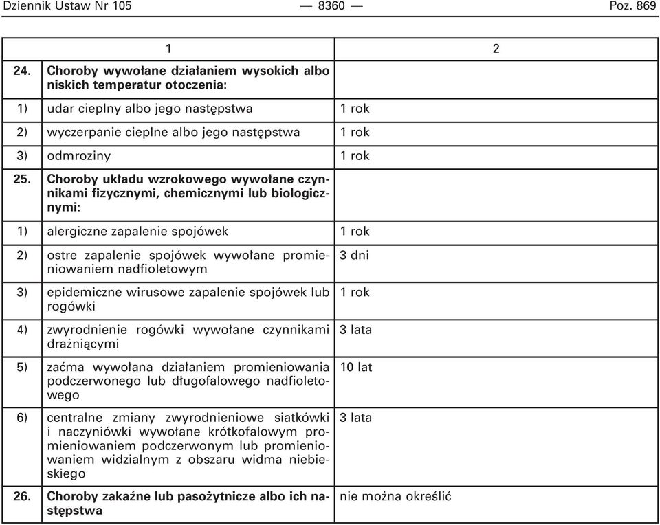 Choroby uk adu wzrokowego wywo ane czynnikami fizycznymi, chemicznymi lub biologicznymi: 1) alergiczne zapalenie spojówek 2) ostre zapalenie spojówek wywo ane promieniowaniem nadfioletowym 3)