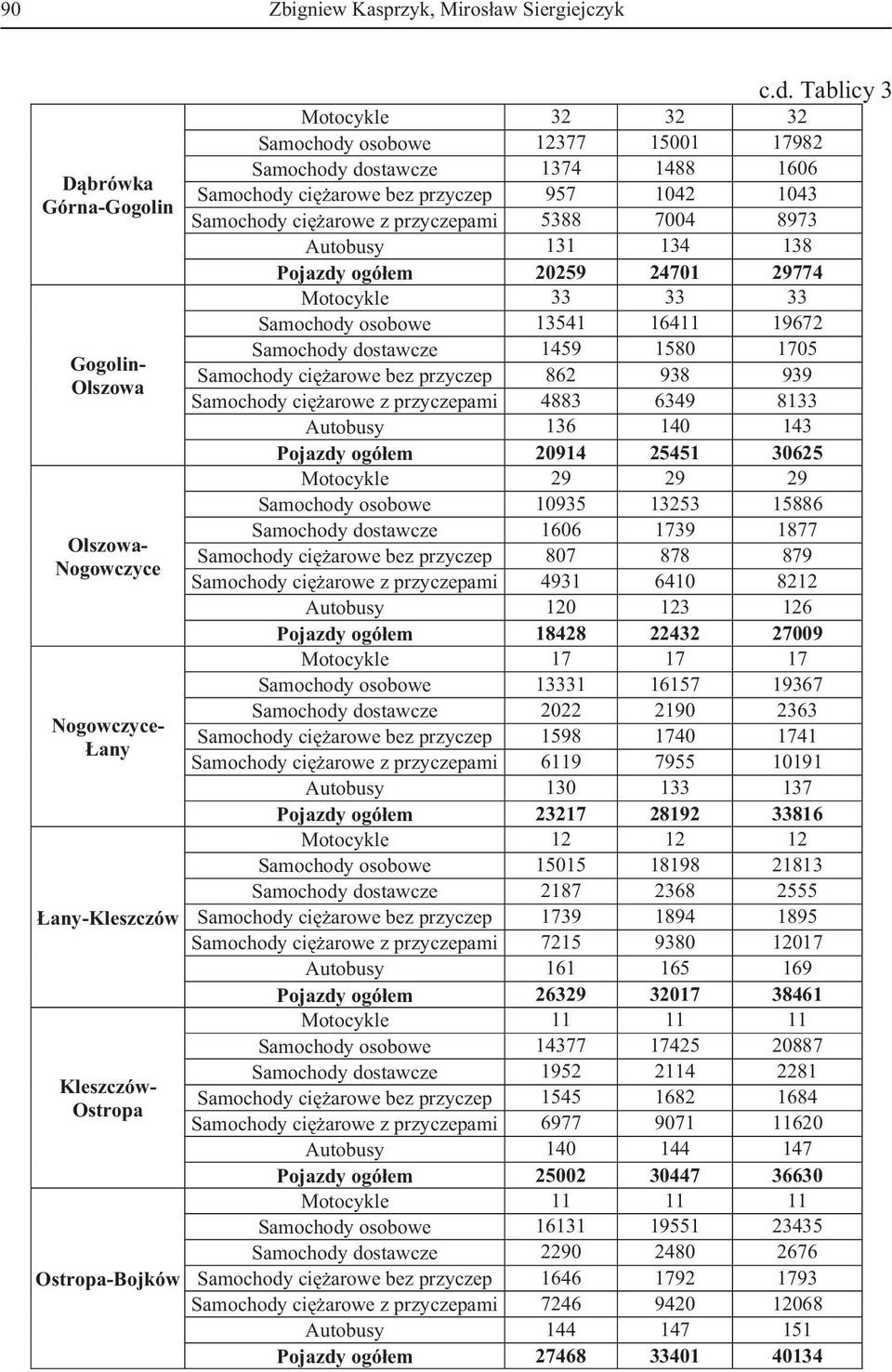 przyczepami 5388 7004 8973 Autobusy 131 134 138 Pojazdy ogó em 20259 24701 29774 Motocykle 33 33 33 Samochody osobowe 13541 16411 19672 Samochody dostawcze 1459 1580 1705 Gogolin- Samochody ci arowe