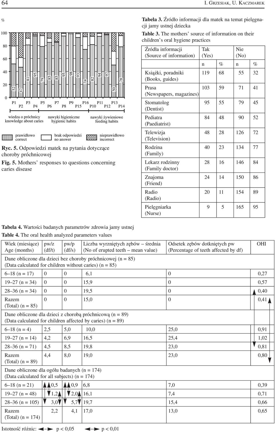 103 59 71 41 (Newspapers, magazines) Stomatolog 95 55 79 45 (Dentist) Pediatra 84 48 90 52 (Paediatrist) Telewizja 48 28 126 72 (Television) Ryc. 5. Odpowiedzi matek na pytania dotyczące choroby próchnicowej Fig.