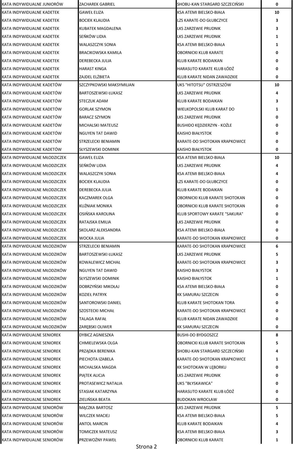 BIELSKO-BIAŁA 1 KATA INDYWIDUALNE KADETEK BRACIKOWSKA KAMILA OBORNICKI KLUB KARATE 0 KATA INDYWIDUALNE KADETEK DEREBECKA JULIA KLUB KARATE BODAIKAN 0 KATA INDYWIDUALNE KADETEK HARAST KINGA HARASUTO