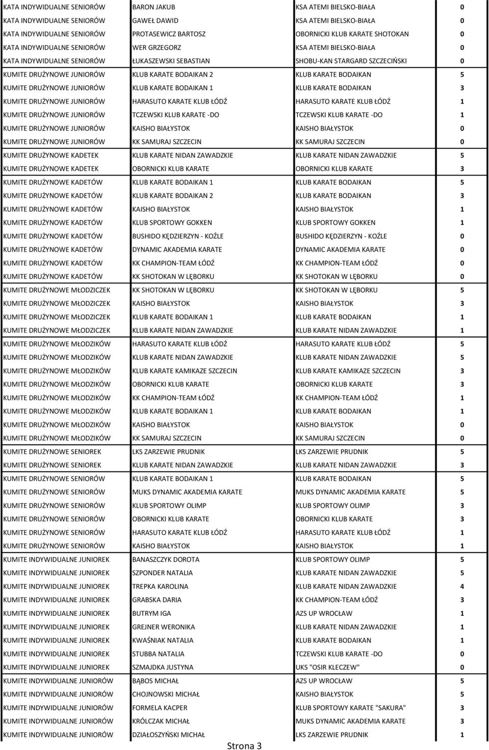 BODAIKAN 2 KLUB KARATE BODAIKAN 5 KUMITE DRUŻYNOWE JUNIORÓW KLUB KARATE BODAIKAN 1 KLUB KARATE BODAIKAN 3 KUMITE DRUŻYNOWE JUNIORÓW HARASUTO KARATE KLUB ŁÓDŹ HARASUTO KARATE KLUB ŁÓDŹ 1 KUMITE