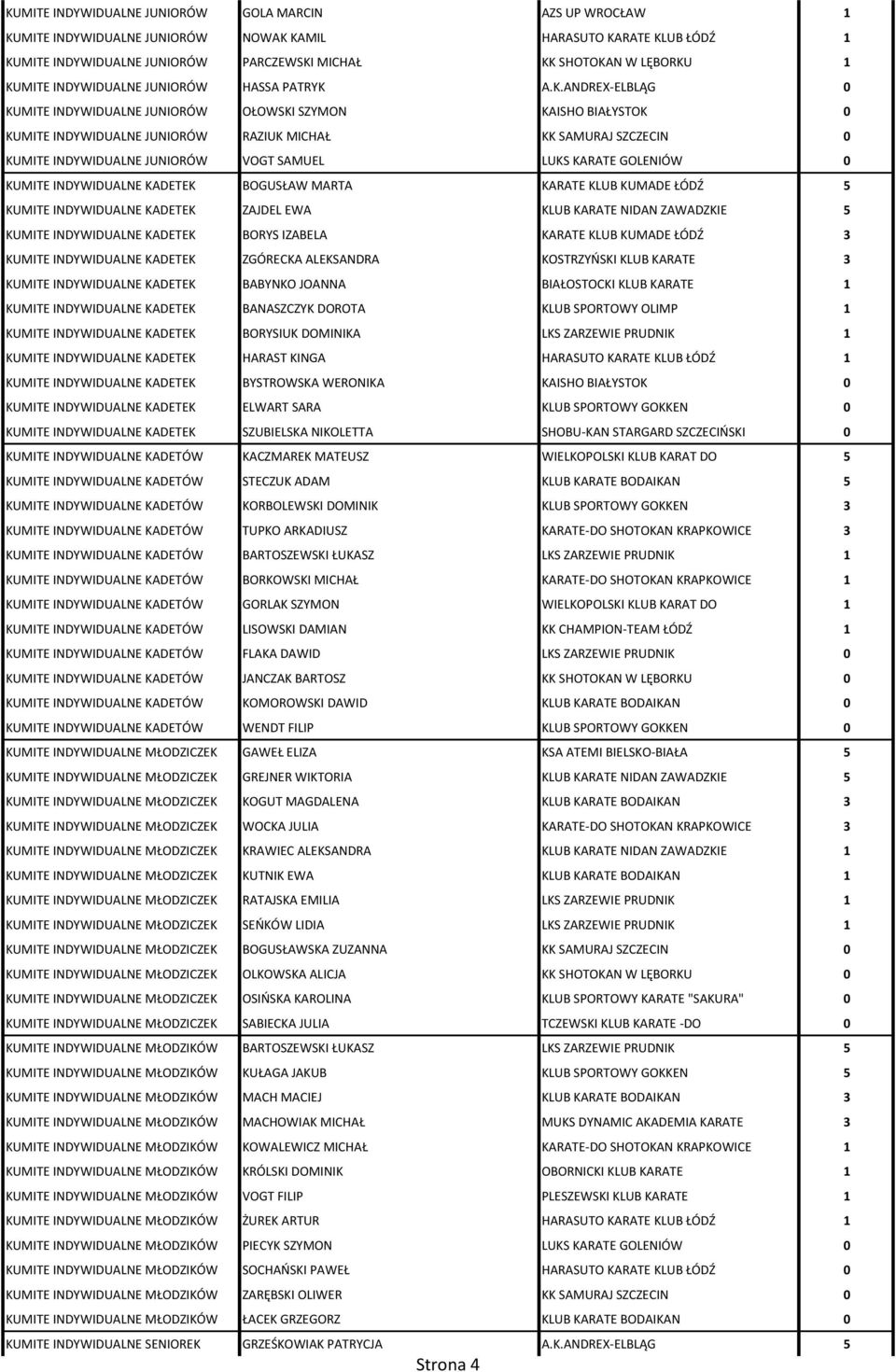 INDYWIDUALNE JUNIORÓW VOGT SAMUEL LUKS KARATE GOLENIÓW 0 KUMITE INDYWIDUALNE KADETEK BOGUSŁAW MARTA KARATE KLUB KUMADE ŁÓDŹ 5 KUMITE INDYWIDUALNE KADETEK ZAJDEL EWA KLUB KARATE NIDAN ZAWADZKIE 5