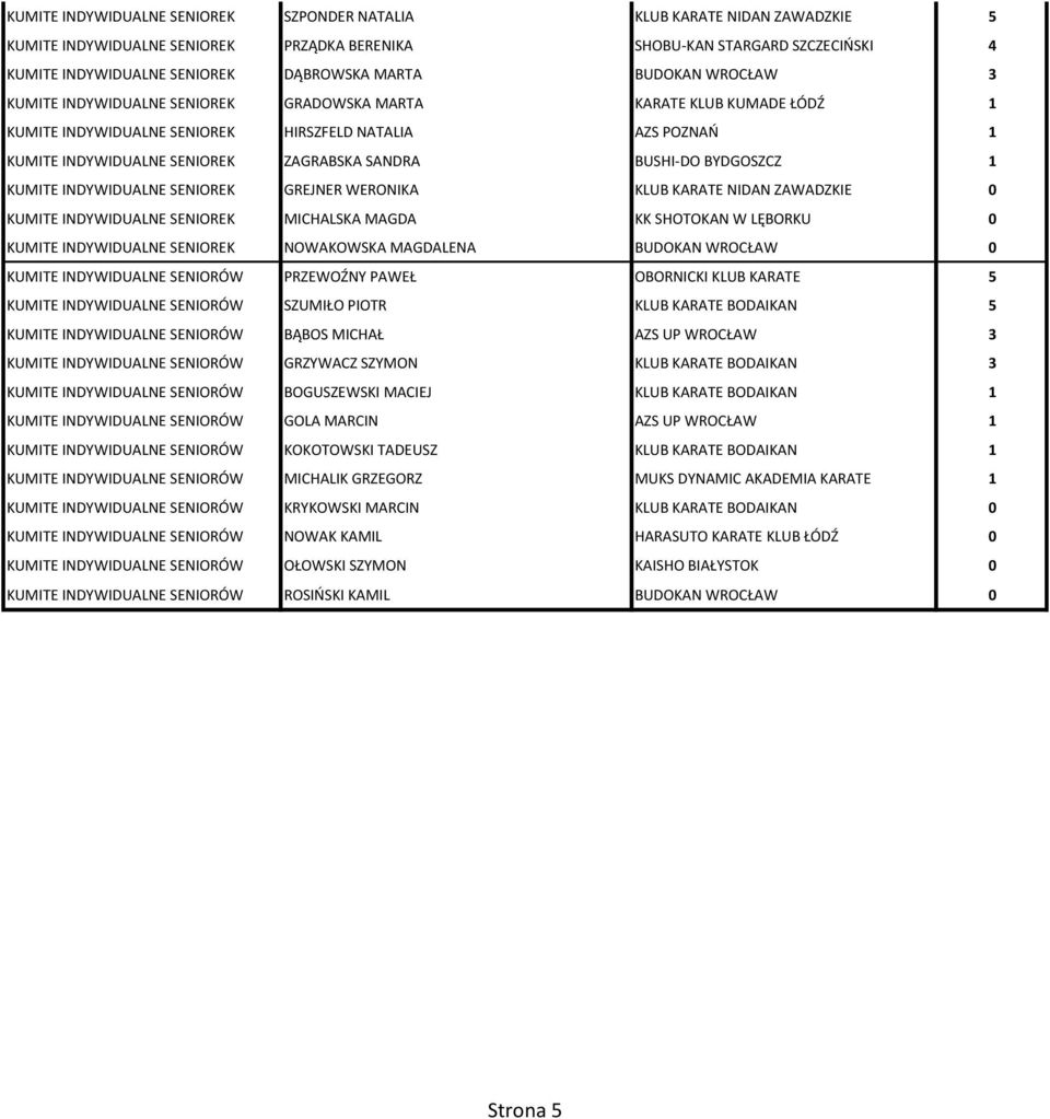 BUSHI-DO BYDGOSZCZ 1 KUMITE INDYWIDUALNE SENIOREK GREJNER WERONIKA KLUB KARATE NIDAN ZAWADZKIE 0 KUMITE INDYWIDUALNE SENIOREK MICHALSKA MAGDA KK SHOTOKAN W LĘBORKU 0 KUMITE INDYWIDUALNE SENIOREK