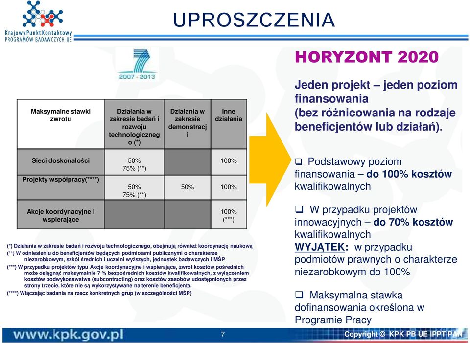 Sieci doskonałości 50% 75% (**) Projekty współpracy(****) Akcje koordynacyjne i wspierające 50% 75% (**) 100% 50% 100% 100% (***) (*) Działania w zakresie badań i rozwoju technologicznego, obejmują