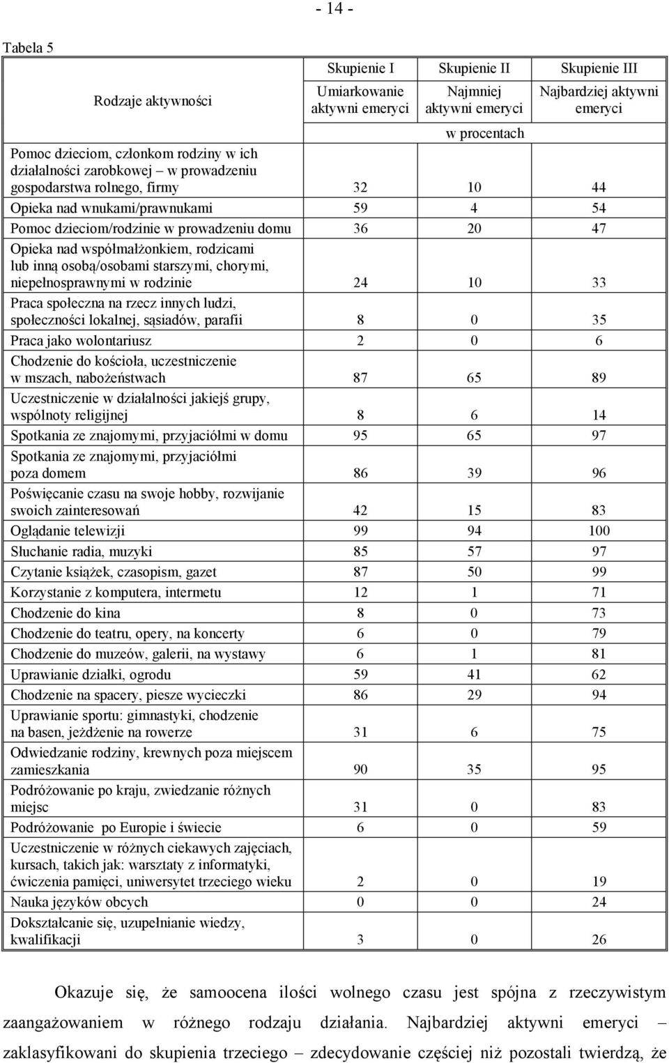 współmałżonkiem, rodzicami lub inną osobą/osobami starszymi, chorymi, niepełnosprawnymi w rodzinie 24 10 33 Praca społeczna na rzecz innych ludzi, społeczności lokalnej, sąsiadów, parafii 8 0 35