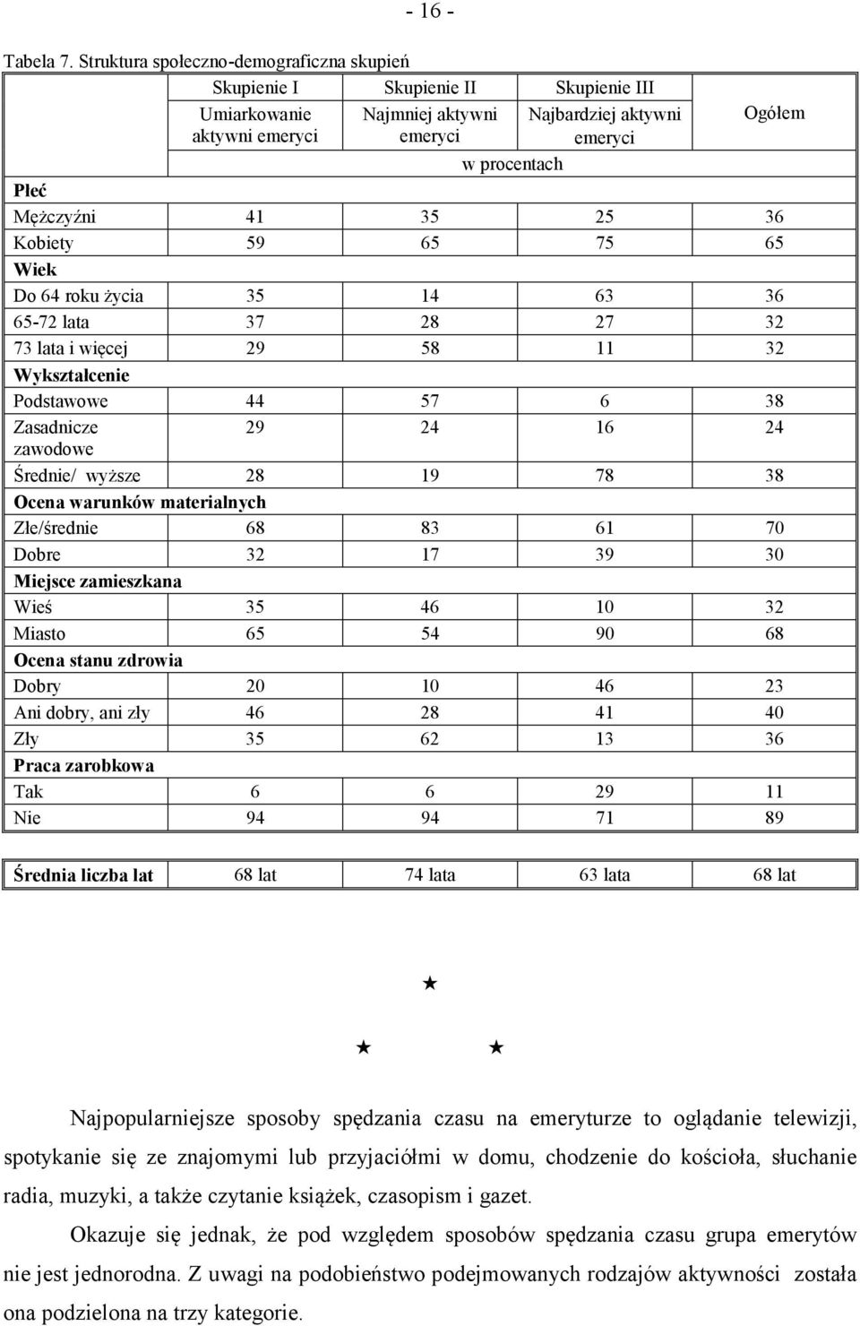 41 35 25 36 Kobiety 59 65 75 65 Wiek Do 64 roku życia 35 14 63 36 65-72 lata 37 28 27 32 73 lata i więcej 29 58 11 32 Wykształcenie Podstawowe 44 57 6 38 Zasadnicze 29 24 16 24 zawodowe Średnie/