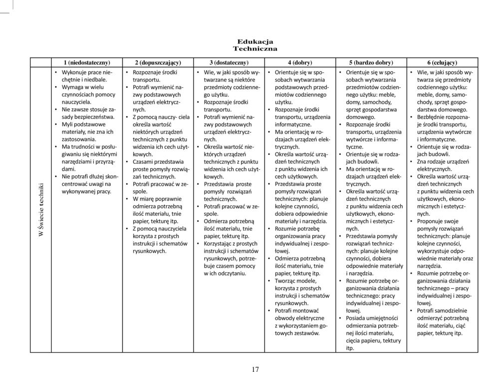 Rozpoznaje środki transportu. Potrafi wymienić nazwy podstawowych urządzeń elektrycznych. Z pomocą nauczy- ciela określa wartość niektórych urządzeń technicznych z punktu widzenia ich cech użytkowych.