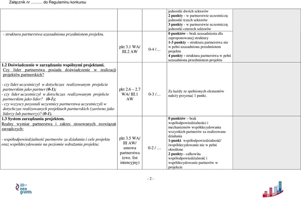 zaproponowanej struktury 1-3 punkty struktura partnerstwa nie w pełni uzasadniona przedmiotem projektu 4 punkty - struktura partnerstwa w pełni uzasadniona przedmiotem projektu - czy lider