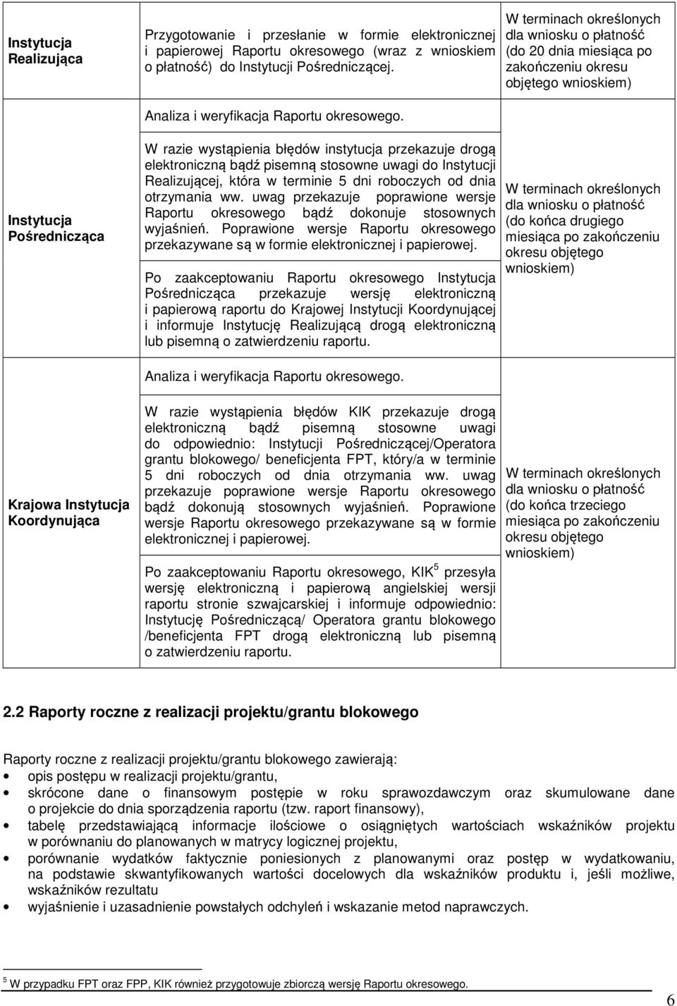 Pośrednicząca W razie wystąpienia błędów instytucja przekazuje drogą elektroniczną bądź pisemną stosowne uwagi do Instytucji Realizującej, która w terminie 5 dni roboczych od dnia otrzymania ww.