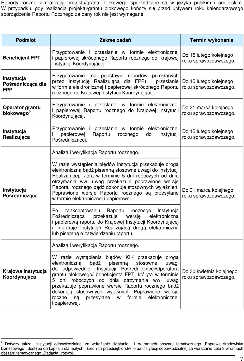 Podmiot Zakres zadań Termin wykonania Beneficjent FPT Pośrednicząca dla FPP Operator grantu blokowego 6 Realizująca i papierowej skróconego Raportu rocznego do Krajowej Instytucji Koordynującej.