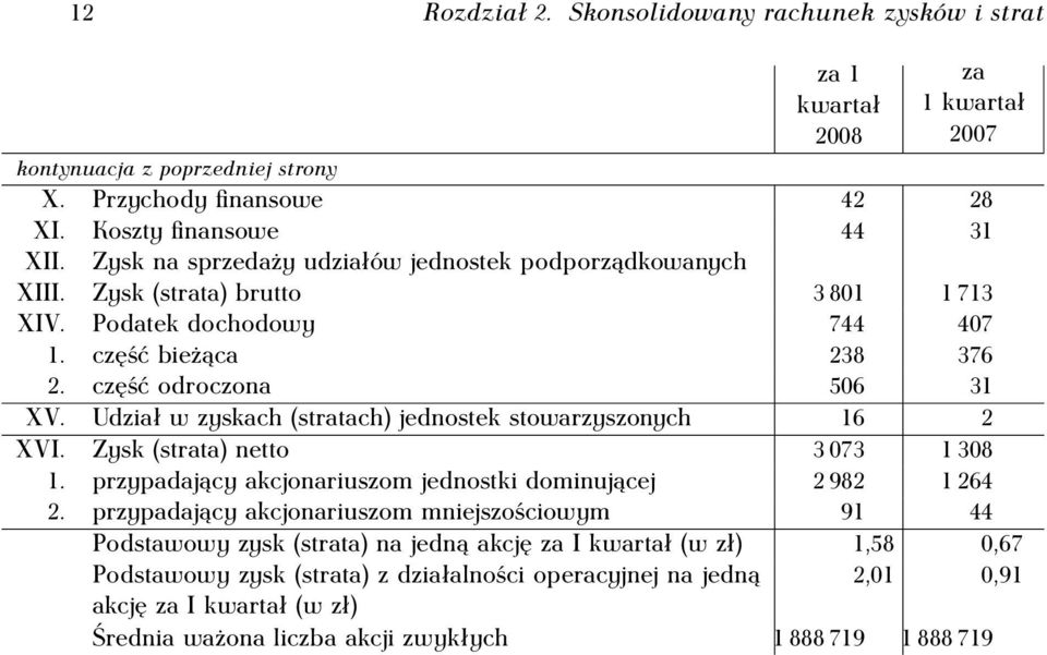 Udział w zyskach (stratach) jednostek stowarzyszonych 16 2 XVI. Zysk (strata) netto 3 073 1 308 1. przypadający akcjonariuszom jednostki dominującej 2 982 1 264 2.