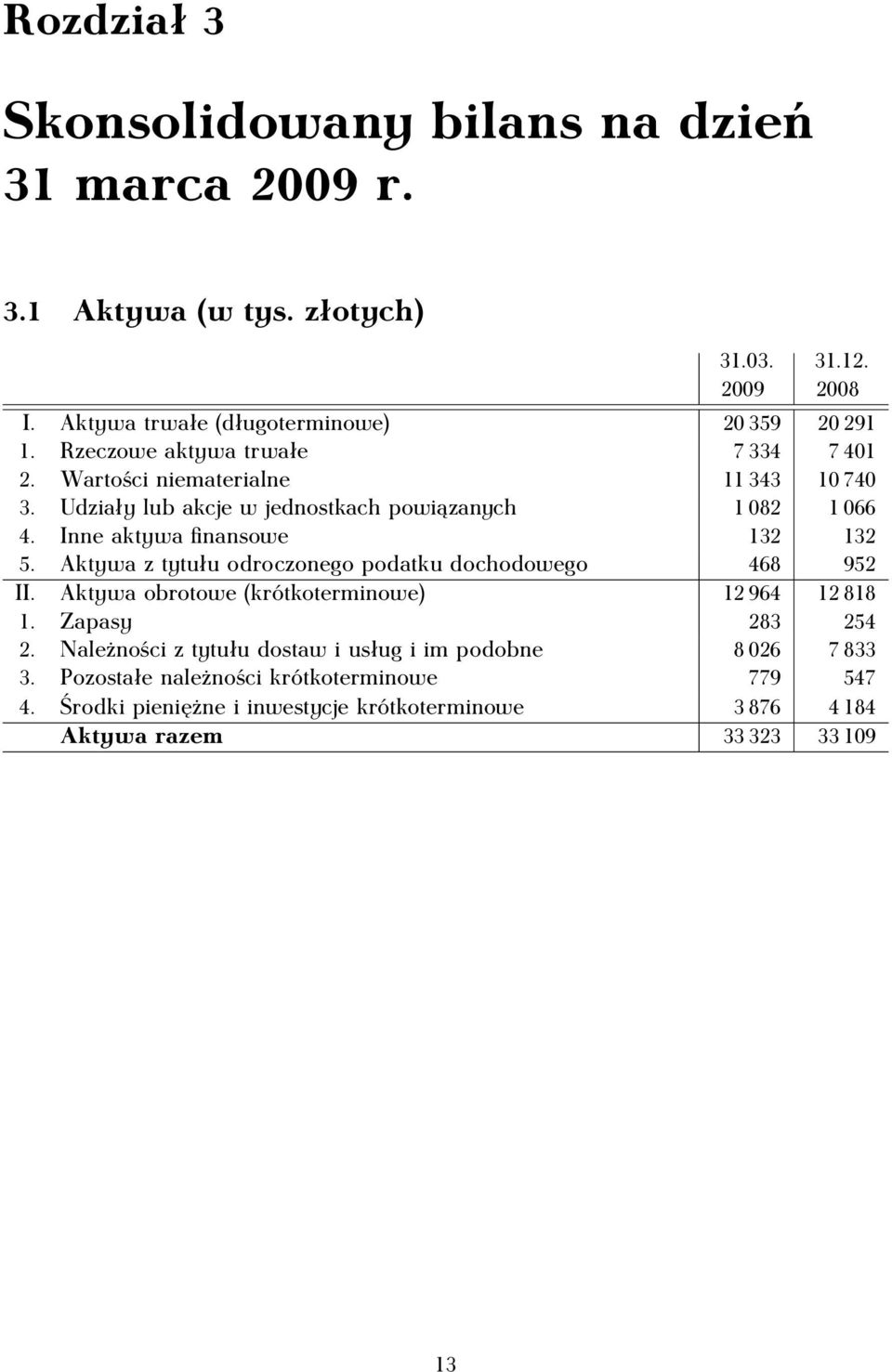 Inne aktywa finansowe 132 132 5. Aktywa z tytułu odroczonego podatku dochodowego 468 952 II. Aktywa obrotowe (krótkoterminowe) 12 964 12 818 1. Zapasy 283 254 2.